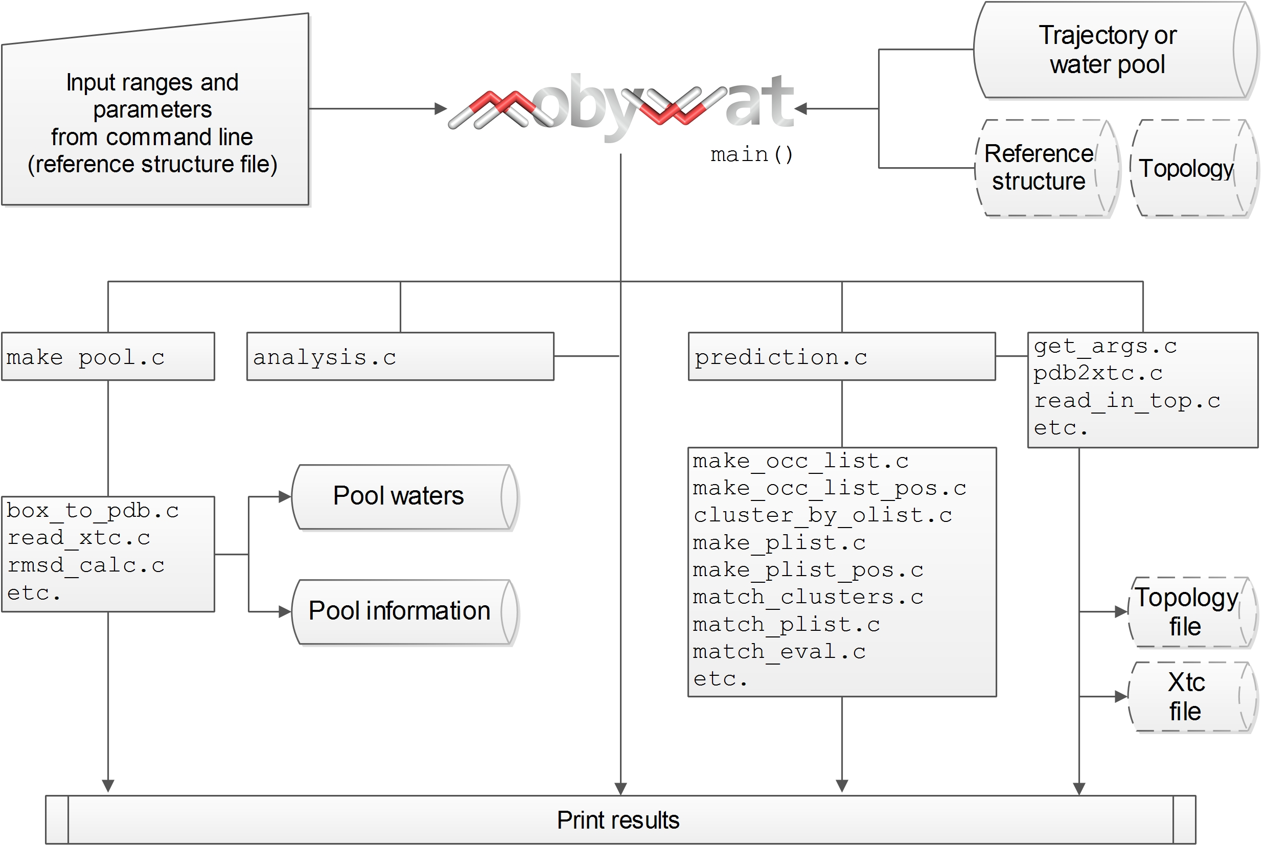 Fig. PD1 Main connections and I/O flow in MobyWat source code